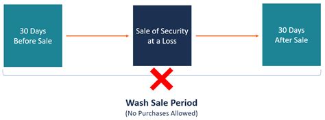 How do you calculate 30 days for a wash sale?